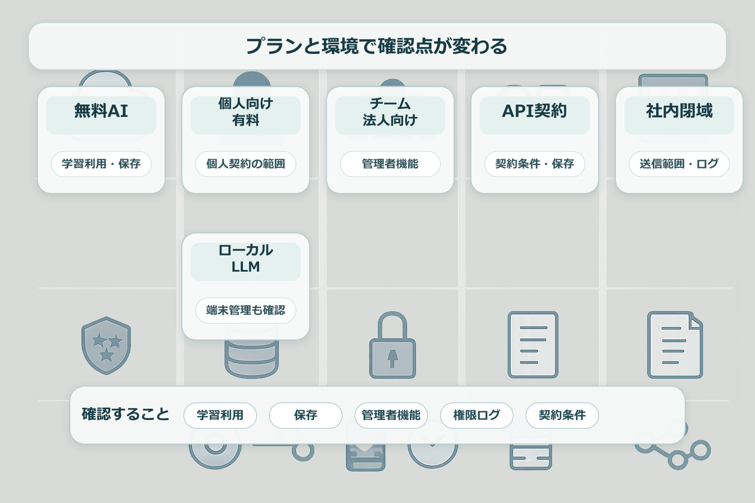 無料AI、有料AI、チーム向けプランを仕事で使う前に見る確認軸の図