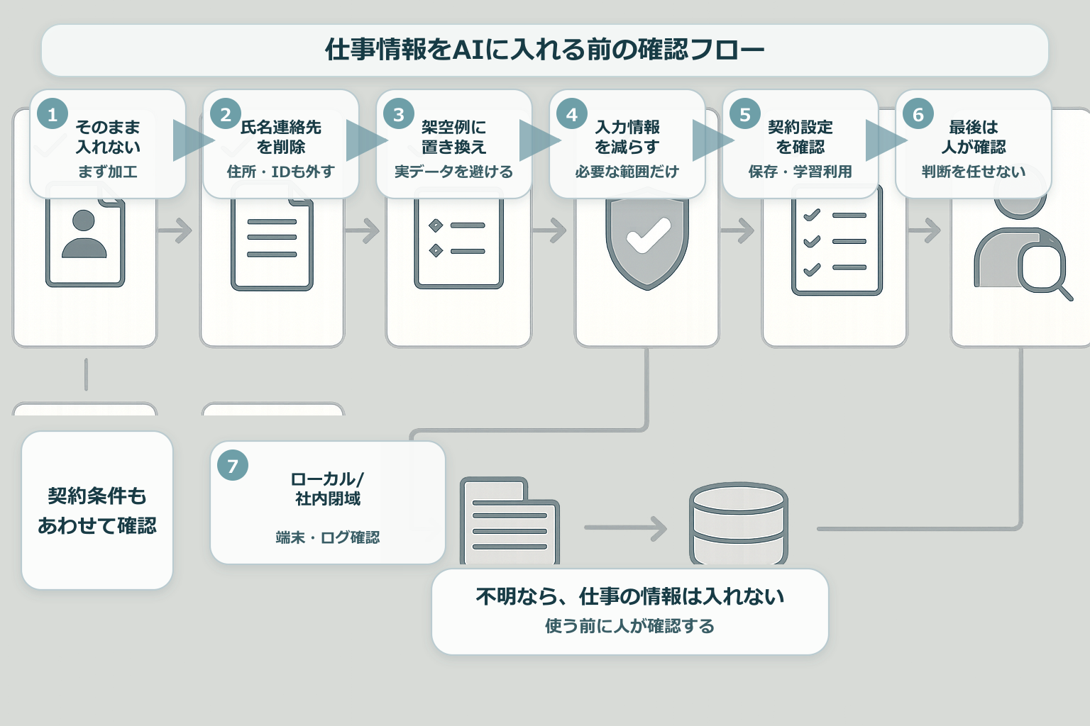 仕事でAIを使う前に見る7つの確認軸