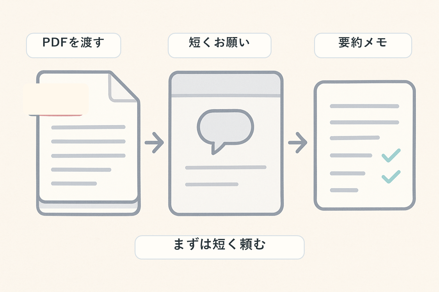 PDFをAIに短く要約してもらい、あとから条件を足していく流れ
