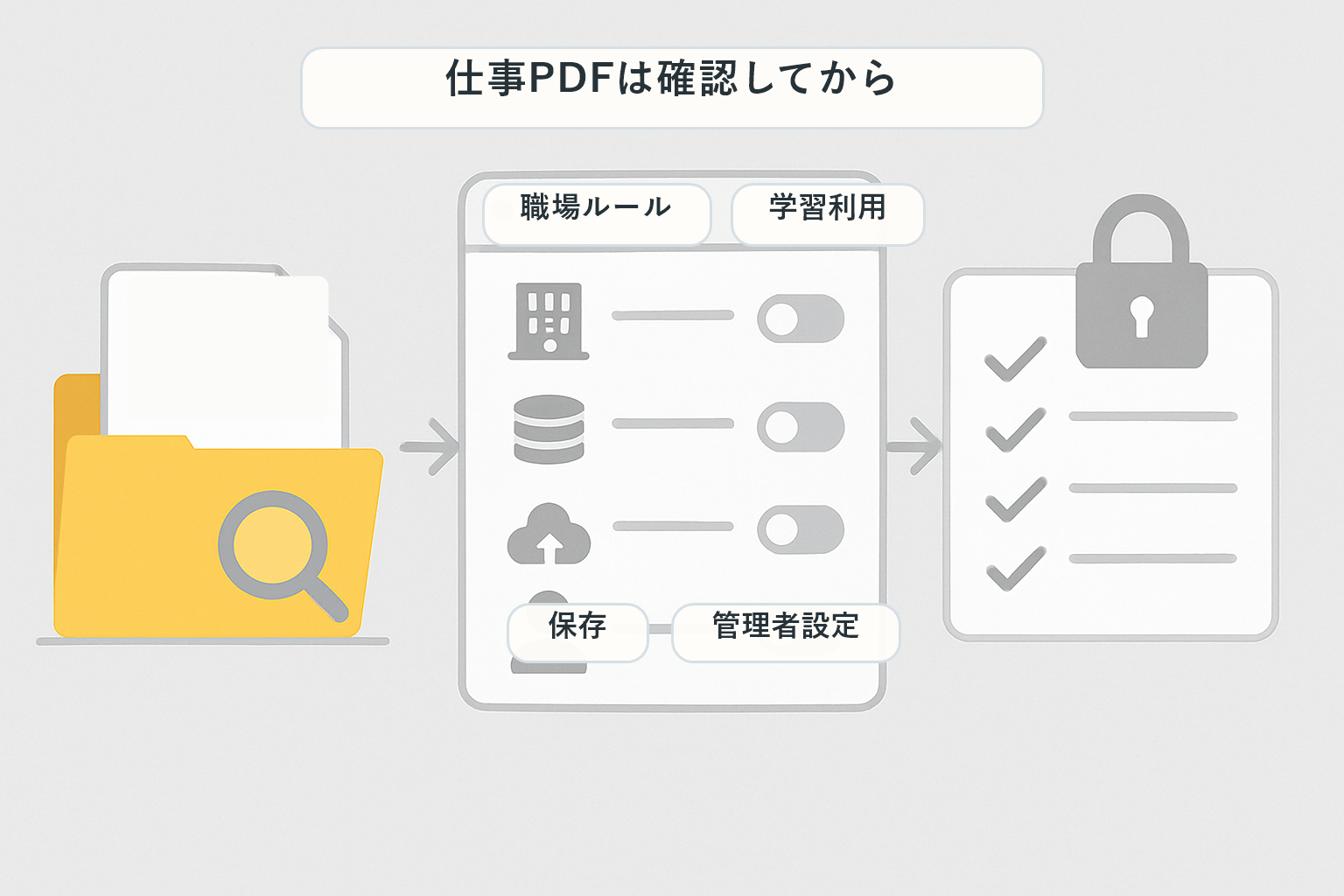 仕事のPDFをAIで要約する前に、職場ルール、学習利用、保存、管理者設定を確認する図