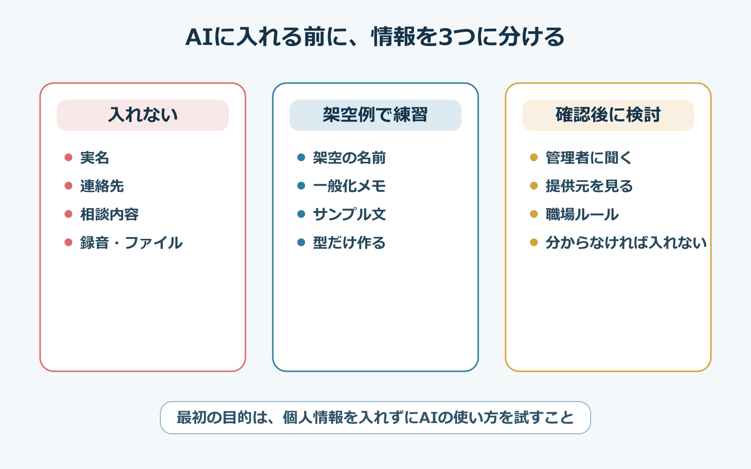 AIに入れる前に、入れない情報、架空例で練習する情報、確認後に検討する情報へ分ける図解