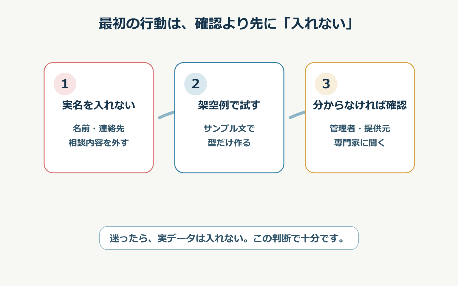 実名を入れず、架空例で試し、分からなければ管理者や提供元に確認する流れの図解