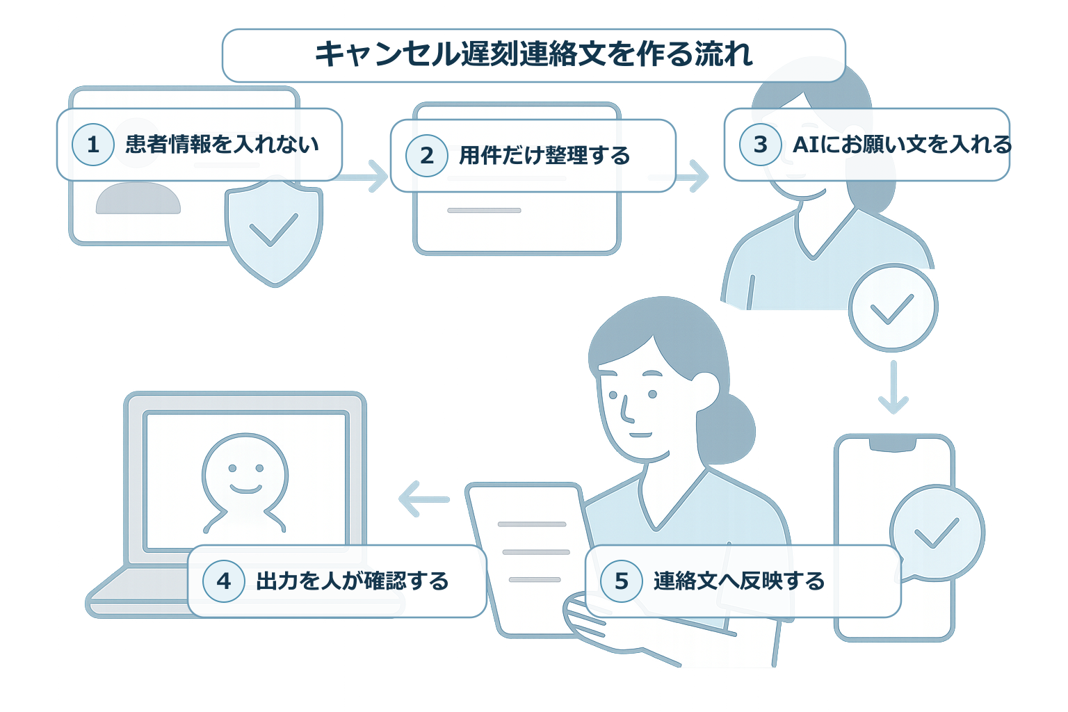 キャンセルや遅刻の連絡文をAIで整える流れをまとめた図解