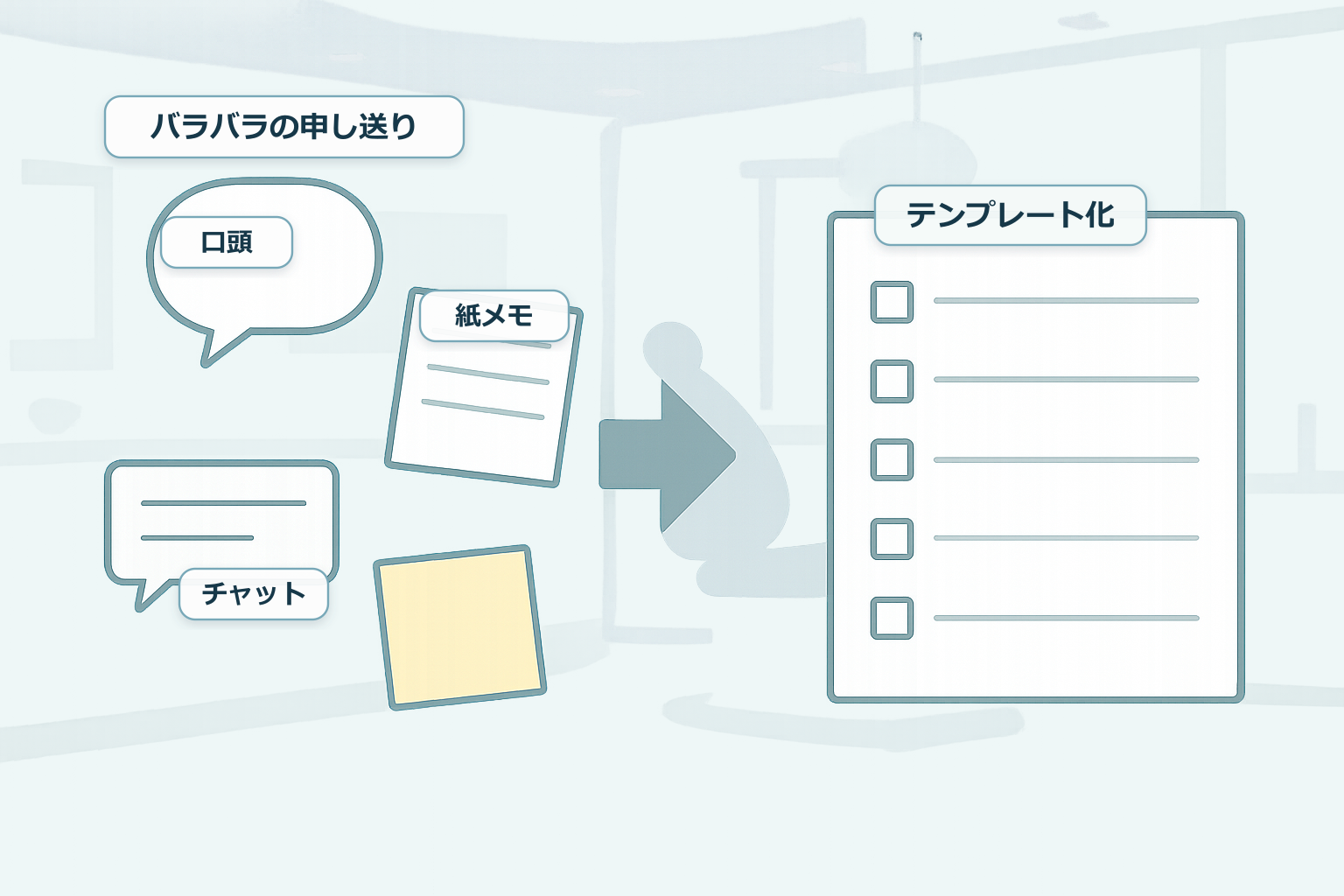 口頭、紙メモ、チャットに分散した申し送りをテンプレートへ整理する図解