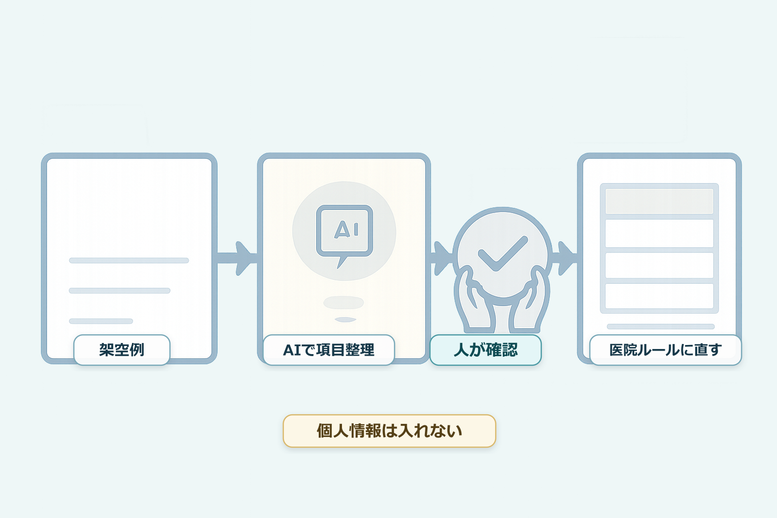 架空例からAIで申し送り項目を整理し、人が確認して医院ルールに直す流れの図解