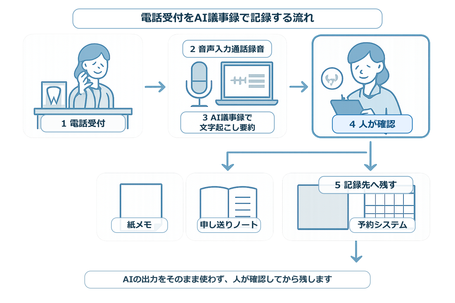 電話受付をAI議事録で記録し、人が確認して紙メモや申し送りノート、予約システムへ残す流れ