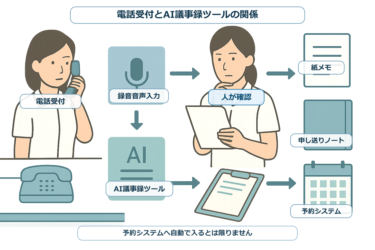 歯科医院の電話受付、AI議事録ツール、人の確認、記録先の関係を示した図