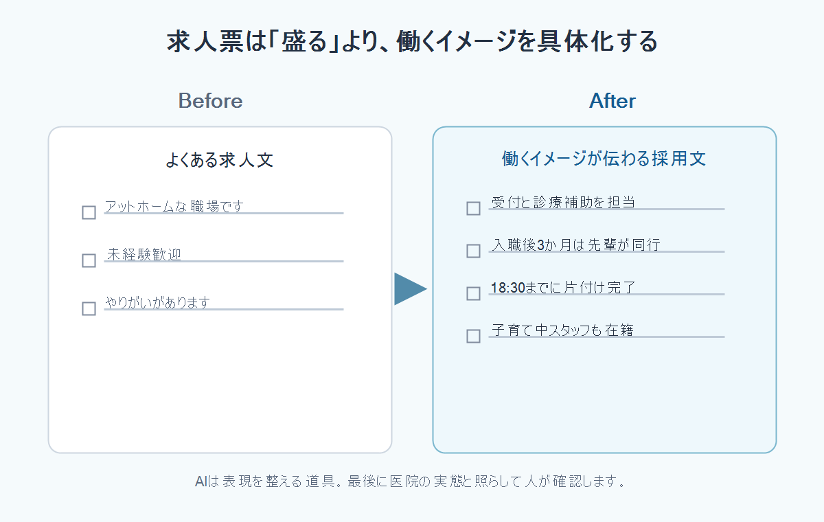 よくある求人文を、働くイメージが伝わる採用文へ整理するBefore After図