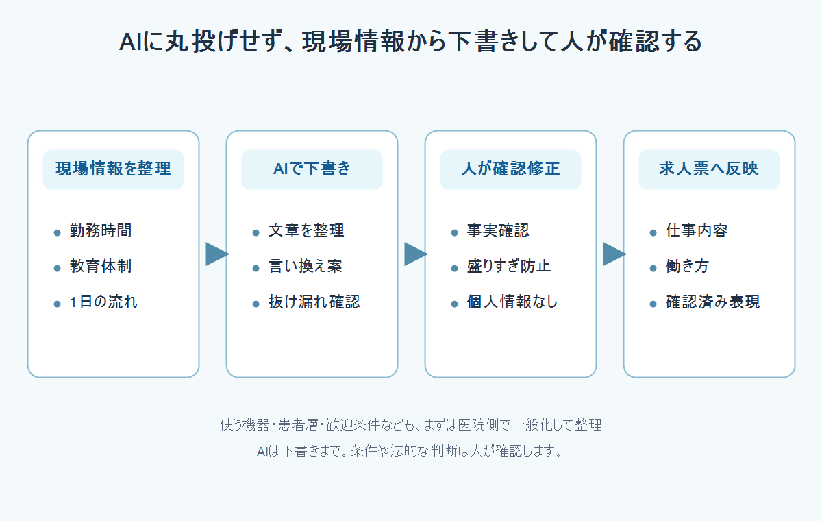 現場情報を整理し、AIで下書きして、人が確認修正してから求人票採用文へ反映する流れ