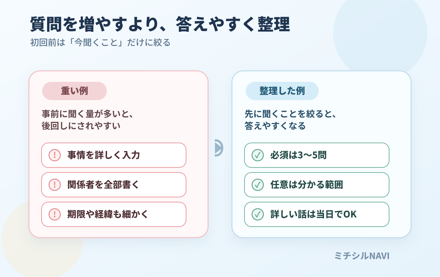 質問が多すぎるチェックリストと、答えやすく整理されたチェックリストの比較