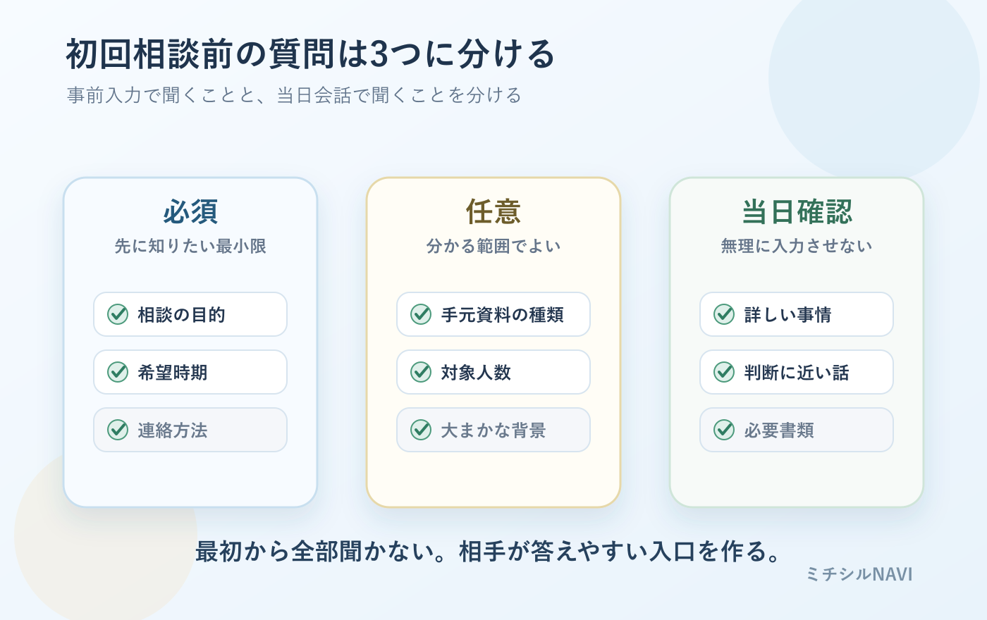 初回相談前の質問を必須、任意、当日確認に分ける図