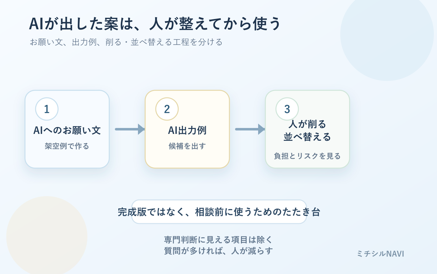 AIへのお願い文からAI出力例を作り、人が削る・並べ替える流れ