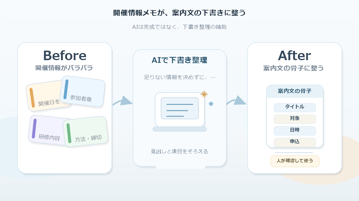 売り込み臭い案内文と、確認済み情報をもとに下書きとして整えた案内文の比較図