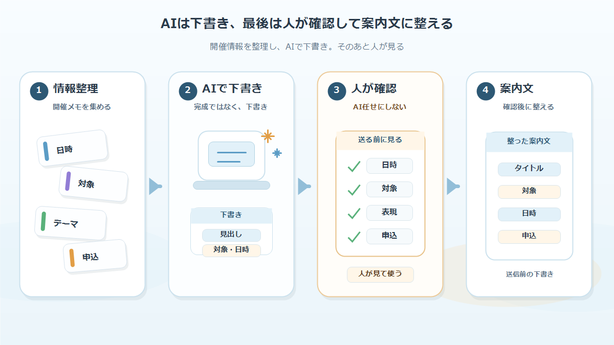 開催情報を整理し、AIで案内文下書きを作り、人が表現を確認して告知送付へ進む作業フロー図