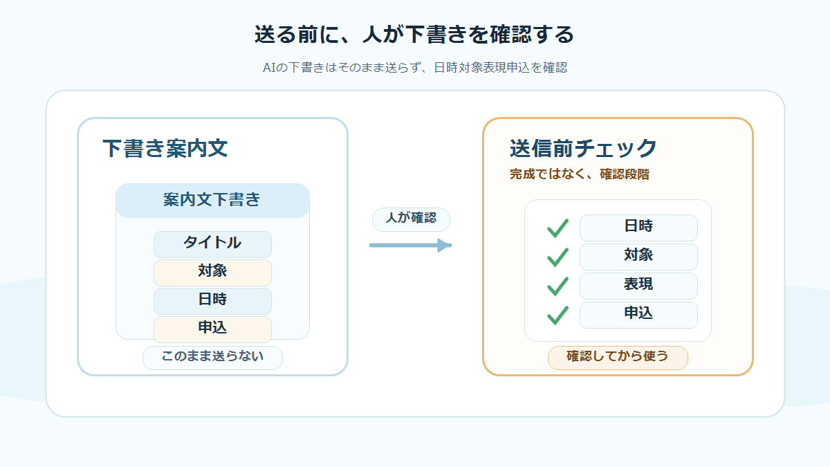 セミナー案内文の掲載前に日時、対象者、参加方法、表現、誇大表現、個別相談との線引きを確認する図